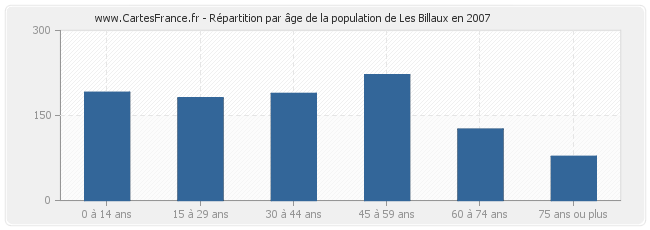 Répartition par âge de la population de Les Billaux en 2007